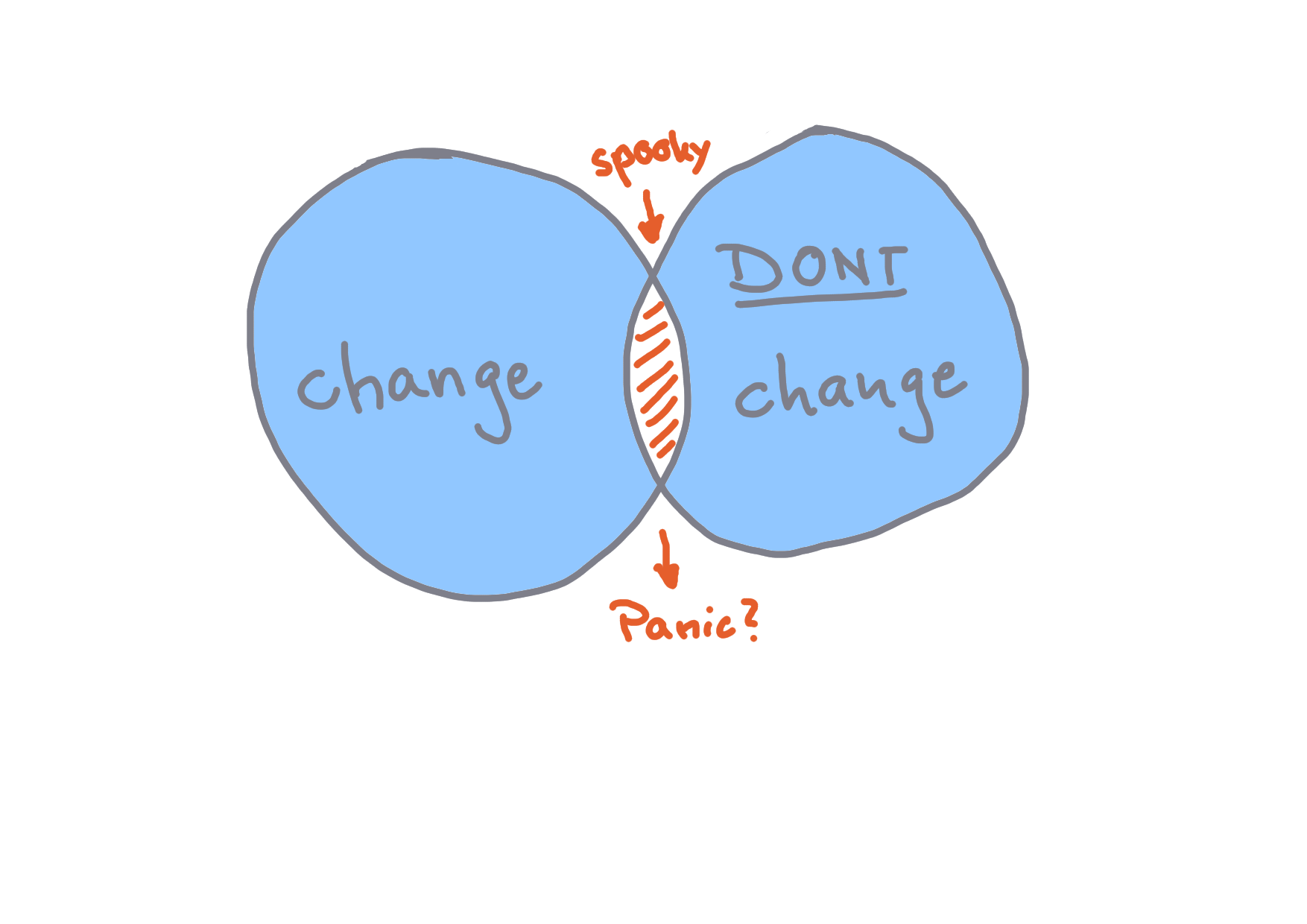 Niebuhr Diagram, but make it Venn